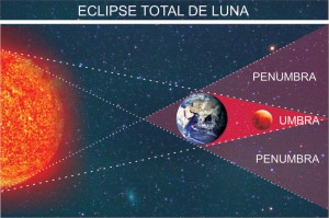 eclipse total de Luna