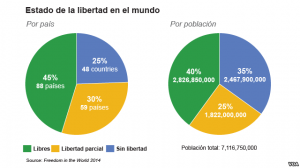 evolución de la libertad