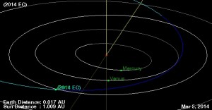 Asteroide-2014-EC